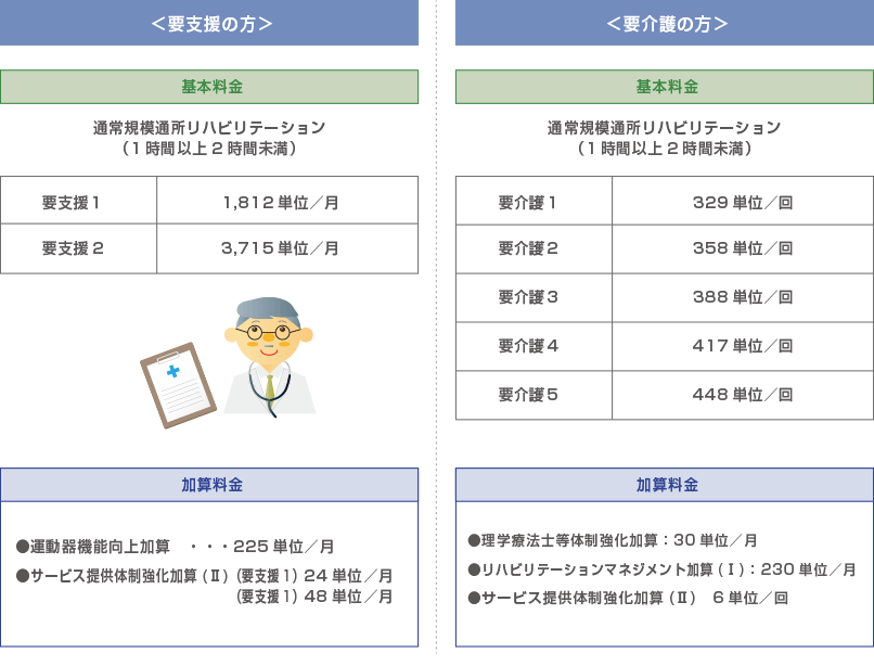 要支援・要介護　リハビリテーション　ご利用料金表